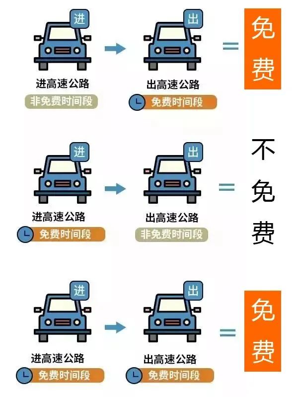 允许在普通收费公路行驶的摩托车7座以下(含7座)载客车辆免费车辆包括