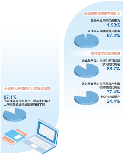 制图：张芳曼 数据来源：《第5次全国未成年人互联网使用情况调查报告》