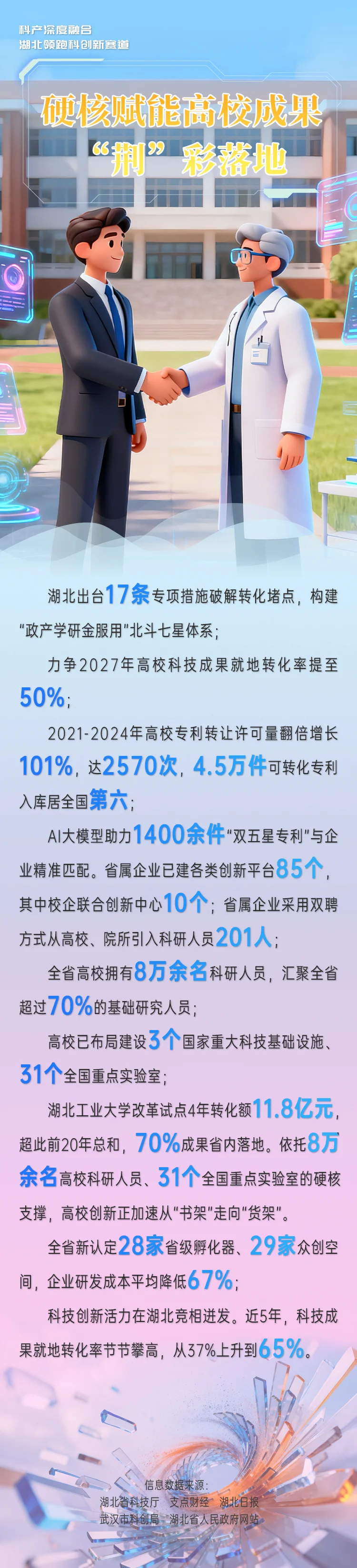 海报|科产深度融合 湖北领跑科创新赛道
