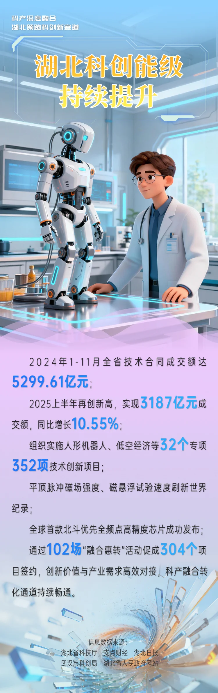 海报|科产深度融合 湖北领跑科创新赛道