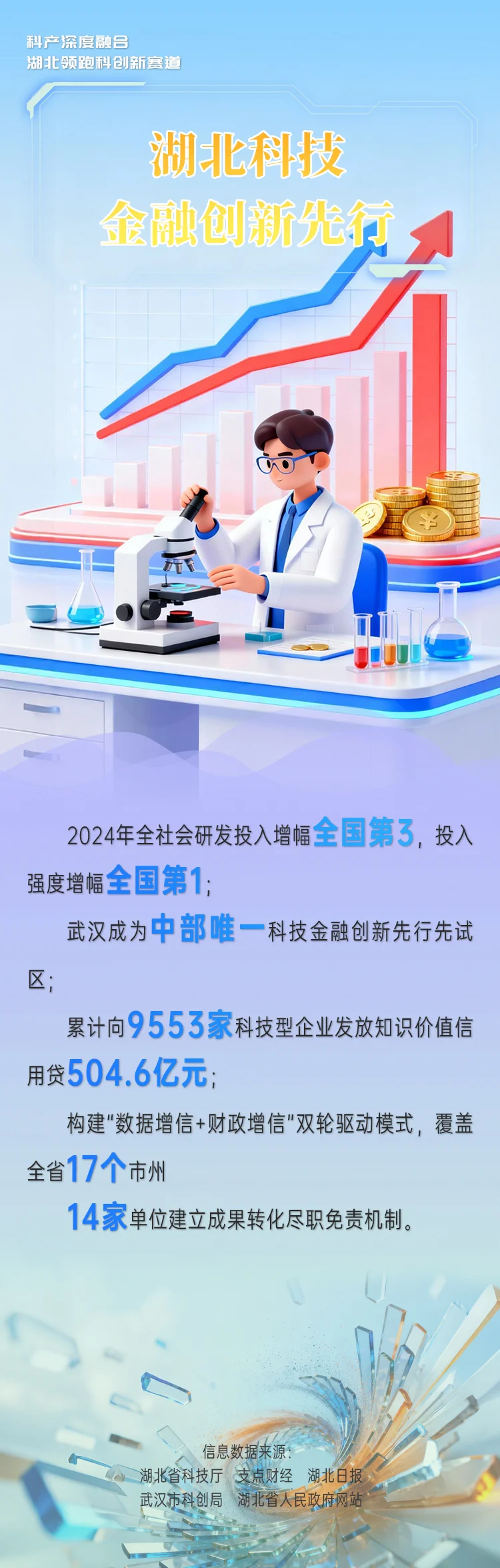 海报|科产深度融合 湖北领跑科创新赛道