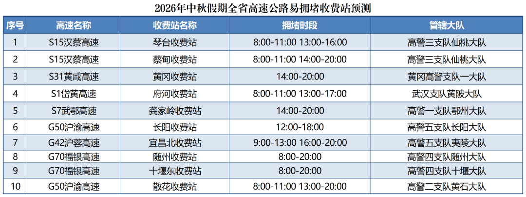 (2026中秋)易拥堵收费站、服务区、互通、路段、景区预测_易拥堵收费站、服务区、路段、互通预测(2).png